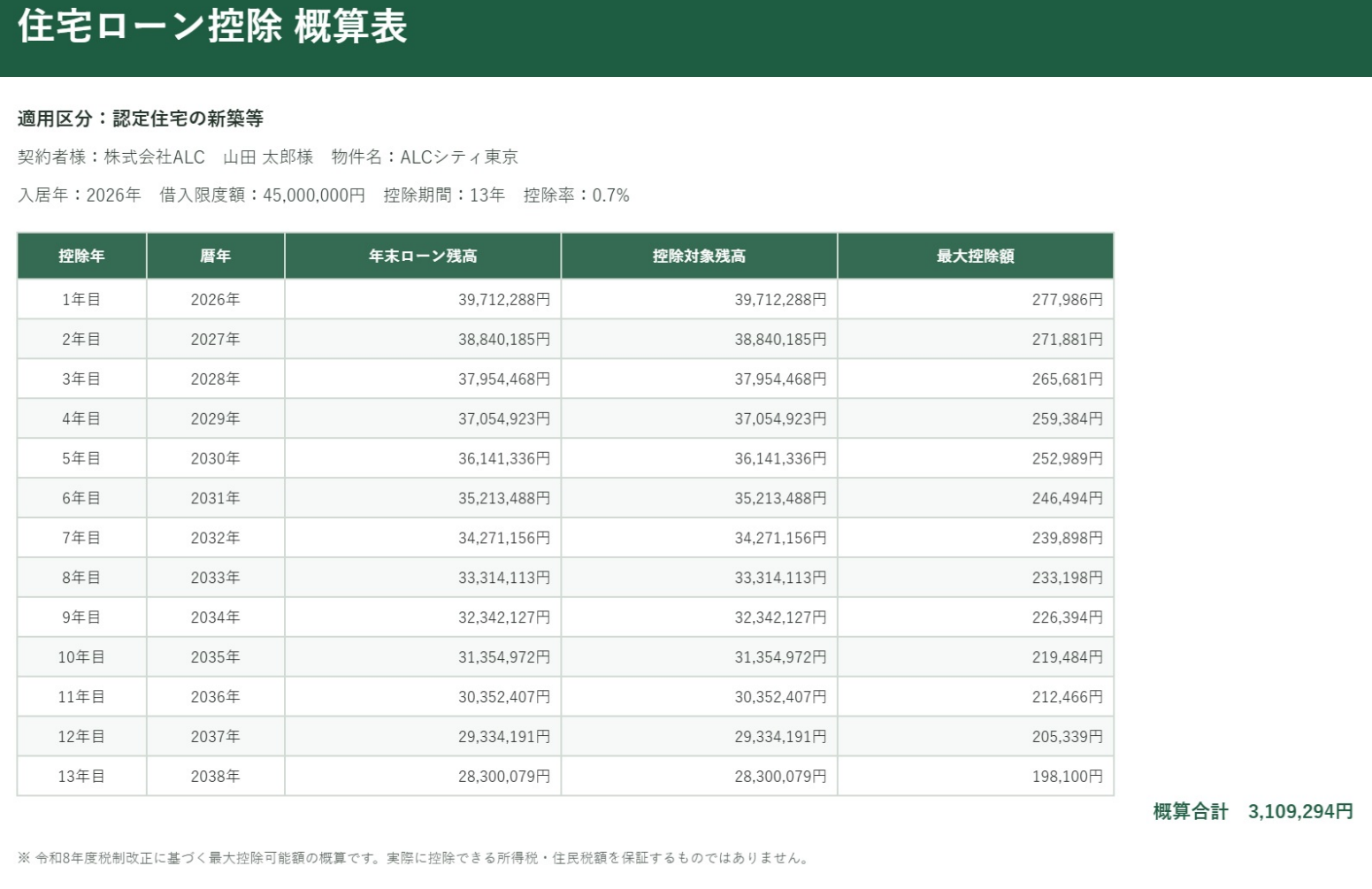 年ごとの住宅ローン控除額を記載した概算表