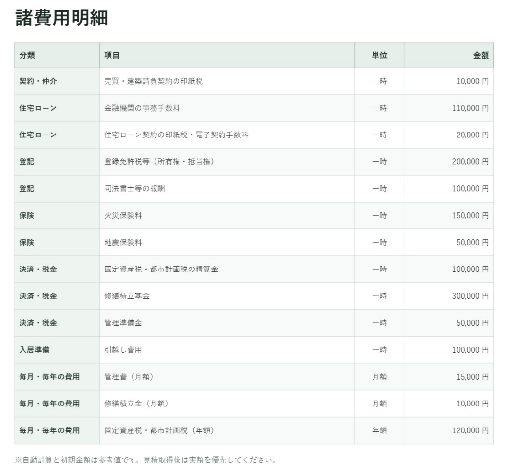 契約、ローン、登記などを整理した諸費用明細