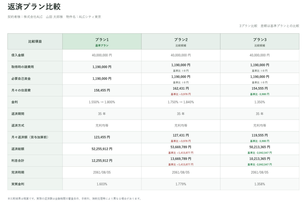 3つの返済プランを比較できるALC+の提案帳票
